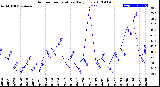 Milwaukee Weather Outdoor Temperature<br>Daily Low