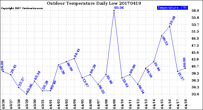 Milwaukee Weather Outdoor Temperature<br>Daily Low