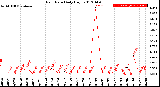 Milwaukee Weather Rain Rate<br>Daily High