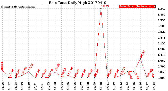 Milwaukee Weather Rain Rate<br>Daily High