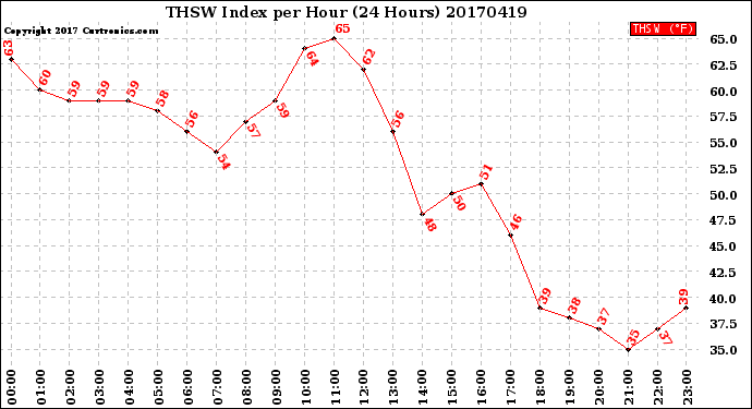 Milwaukee Weather THSW Index<br>per Hour<br>(24 Hours)