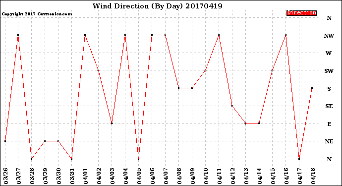 Milwaukee Weather Wind Direction<br>(By Day)