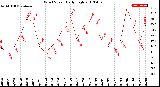 Milwaukee Weather Wind Speed<br>Daily High