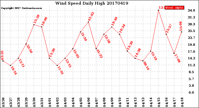 Milwaukee Weather Wind Speed<br>Daily High