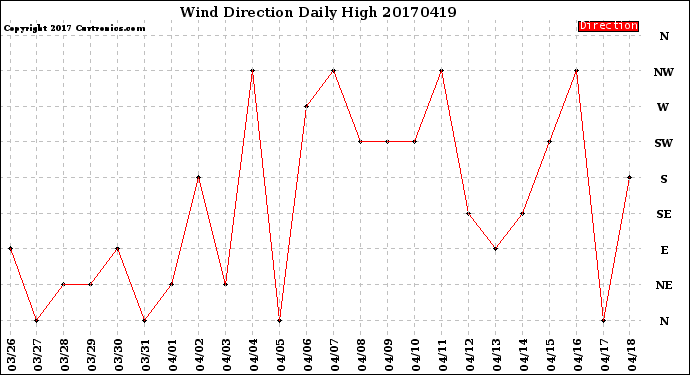 Milwaukee Weather Wind Direction<br>Daily High