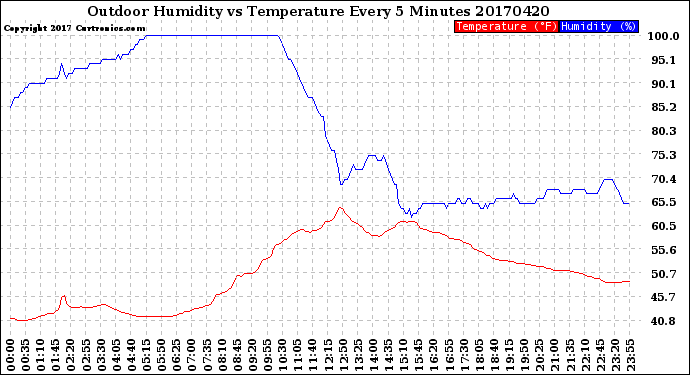 Milwaukee Weather Outdoor Humidity<br>vs Temperature<br>Every 5 Minutes