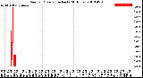 Milwaukee Weather Rain<br>per Minute<br>(Inches)<br>(24 Hours)