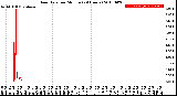 Milwaukee Weather Rain Rate<br>per Minute<br>(24 Hours)