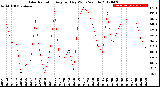 Milwaukee Weather Solar Radiation<br>Avg per Day W/m2/minute