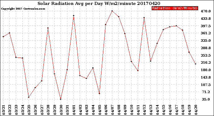 Milwaukee Weather Solar Radiation<br>Avg per Day W/m2/minute