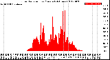 Milwaukee Weather Solar Radiation<br>per Minute<br>(24 Hours)