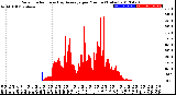 Milwaukee Weather Solar Radiation<br>& Day Average<br>per Minute<br>(Today)