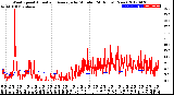 Milwaukee Weather Wind Speed<br>Actual and Average<br>by Minute<br>(24 Hours) (New)