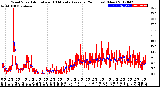 Milwaukee Weather Wind Speed<br>Actual and 10 Minute<br>Average<br>(24 Hours) (New)