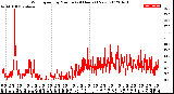 Milwaukee Weather Wind Speed<br>by Minute<br>(24 Hours) (New)