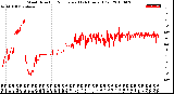 Milwaukee Weather Wind Direction<br>Normalized<br>(24 Hours) (Old)