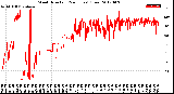 Milwaukee Weather Wind Direction<br>(24 Hours) (Raw)