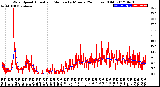 Milwaukee Weather Wind Speed<br>Actual and Median<br>by Minute<br>(24 Hours) (Old)