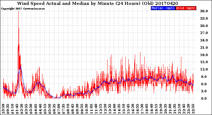 Milwaukee Weather Wind Speed<br>Actual and Median<br>by Minute<br>(24 Hours) (Old)