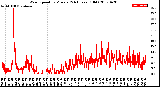 Milwaukee Weather Wind Speed<br>by Minute<br>(24 Hours) (Old)