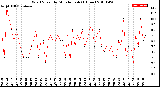 Milwaukee Weather Wind Speed<br>by Minute mph<br>(1 Hour)