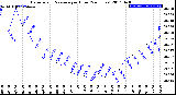 Milwaukee Weather Barometric Pressure<br>per Hour<br>(24 Hours)