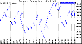 Milwaukee Weather Barometric Pressure<br>Daily High