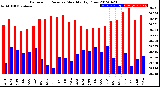 Milwaukee Weather Barometric Pressure<br>Monthly High/Low