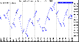 Milwaukee Weather Barometric Pressure<br>Daily Low