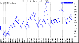 Milwaukee Weather Wind Chill<br>Daily Low