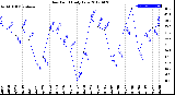 Milwaukee Weather Dew Point<br>Daily Low