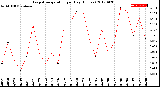 Milwaukee Weather Evapotranspiration<br>per Day (Inches)