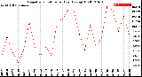 Milwaukee Weather Evapotranspiration<br>per Day (Ozs sq/ft)