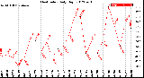 Milwaukee Weather Heat Index<br>Daily High