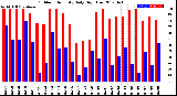 Milwaukee Weather Outdoor Humidity<br>Daily High/Low