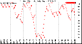 Milwaukee Weather Outdoor Humidity<br>Daily High