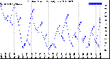 Milwaukee Weather Outdoor Humidity<br>Daily Low