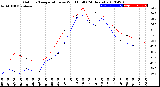 Milwaukee Weather Outdoor Temperature<br>vs Wind Chill<br>(24 Hours)