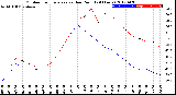 Milwaukee Weather Outdoor Temperature<br>vs Dew Point<br>(24 Hours)