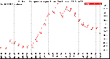 Milwaukee Weather Outdoor Temperature<br>per Hour<br>(24 Hours)