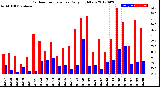 Milwaukee Weather Outdoor Temperature<br>Daily High/Low