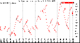 Milwaukee Weather Outdoor Temperature<br>Daily High