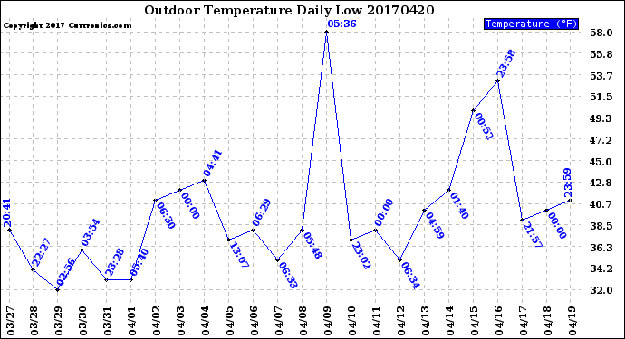 Milwaukee Weather Outdoor Temperature<br>Daily Low