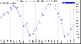 Milwaukee Weather Outdoor Temperature<br>Monthly Low