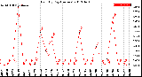 Milwaukee Weather Rain<br>By Day<br>(Inches)