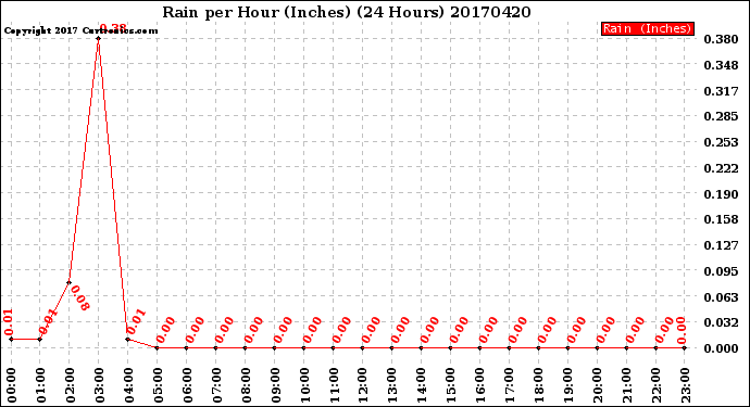 Milwaukee Weather Rain<br>per Hour<br>(Inches)<br>(24 Hours)