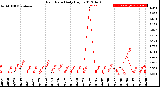 Milwaukee Weather Rain Rate<br>Daily High