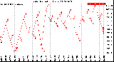 Milwaukee Weather Solar Radiation<br>Daily