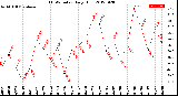 Milwaukee Weather THSW Index<br>Daily High