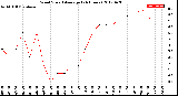 Milwaukee Weather Wind Speed<br>Average<br>(24 Hours)